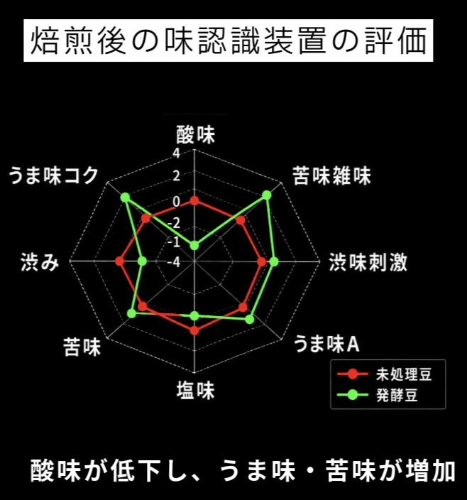 味認識装置による焙煎後の未処理豆と発酵豆の比較。発酵豆では酸味が低下し、うま味と苦味が増加。